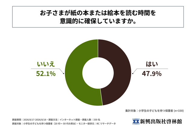 小学生以下の子どもを持つ保護者の約半数が、「子どもが紙の本または絵本を読む時間を意識的に確保している」と回答！