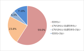 旅行意欲(全体) 旅行意欲(全体)