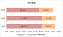 旅行意欲(年代別) 旅行意欲(年代別)