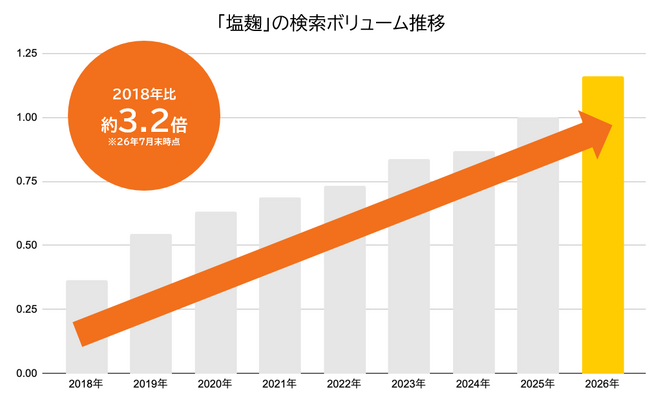 発酵調味料「塩麹」への関心が拡大！「塩麹」の検索頻度は2018年比で3.2倍、掲載レシピ数は5倍に伸長　～日本最大級のレシピ動画メディア「デリッシュキッチン」調査データより～