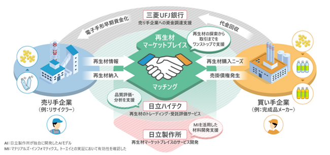 日立、「再生材マーケットプレイス」を10月1日から運用開始し、三菱UFJ銀行との金融連携による再生材の活用促進を支援