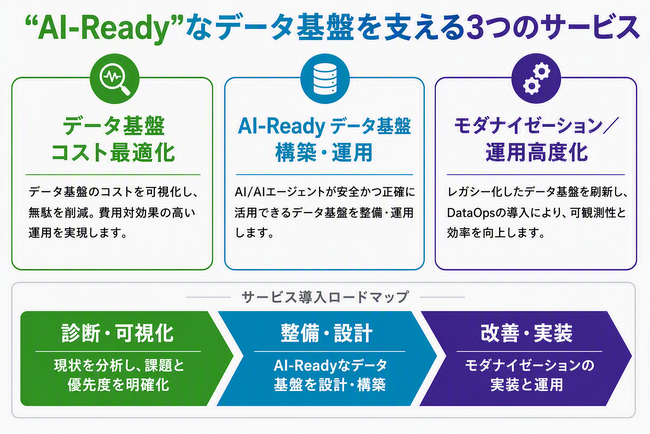 パーソルビジネスプロセスデザイン、AI-Readyなデータ基盤の構築・運用を包括的に支援する３つのサービスを提供開始