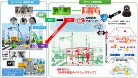 「千里眼」の研究構想:街に設置したセンサ群(フィジカル)と、未来を予測するAI(サイバ)の連携 「千里眼」の研究構想:街に設置したセンサ群(フィジカル)と、未来を予測するAI(サイバ)の連携