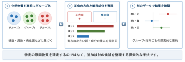 複数の化学物質への「混合曝露」をグループと成分の両面から解析する手法を開発 ― 同じ化学物質群の正負両方向を扱う手法 SGL-WQS ―