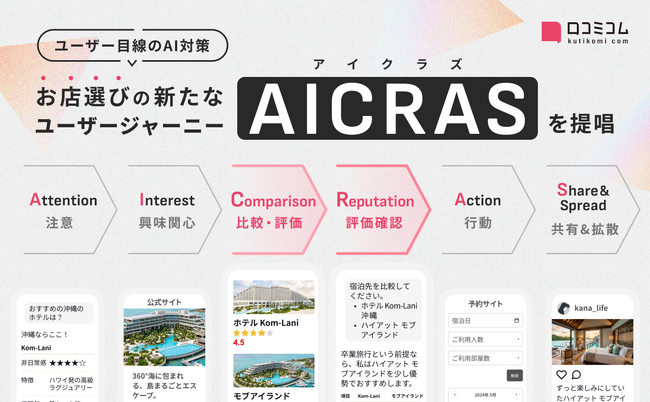 株式会社mov、お店選びにおけるAI時代の新たなユーザージャーニー「AICRAS(アイクラズ)」を提唱