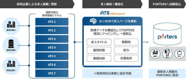 各種ATSから求人情報をPORTERSに一括集約『PORTERS ATS JOB Import』を2026年10月1日にリリース