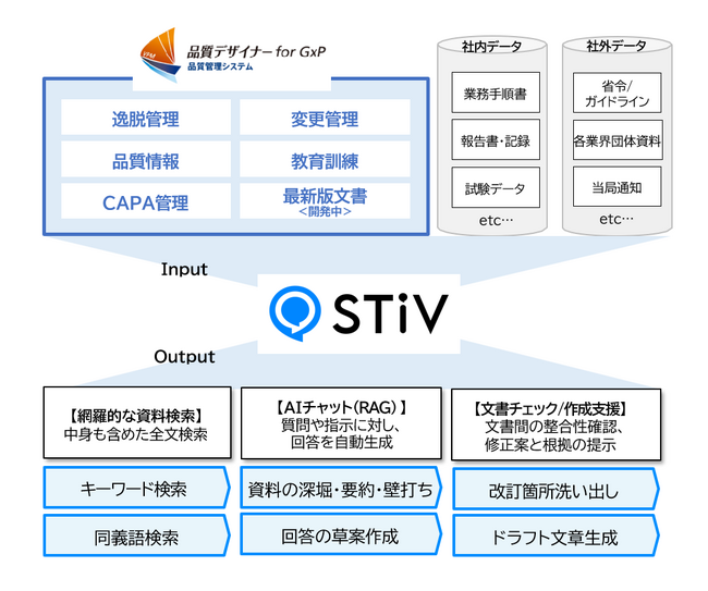 ファンリードの生成AI活用ナレッジマネジメントシステム「STiV」とユニオンシンクの品質管理システム「品質デザイナー for GxP」のシステム連携機能の提供を開始予定