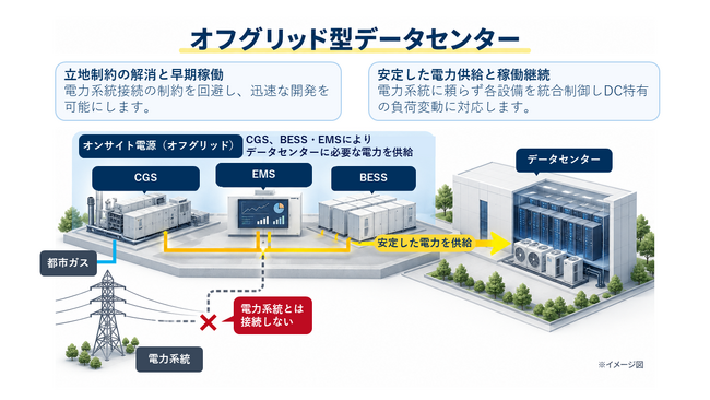 オフグリッド型データセンター電源ソリューションの共同技術評価を開始【TGES】