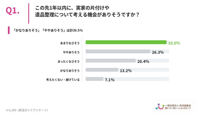 【2026年最新】約半数が「重要書類の保管場所が分からないと最も困る」と回答、4割弱が「誰が親の家を片付けるか決まっていない」――遺品整理・実家じまいの“準備不足”実態調査