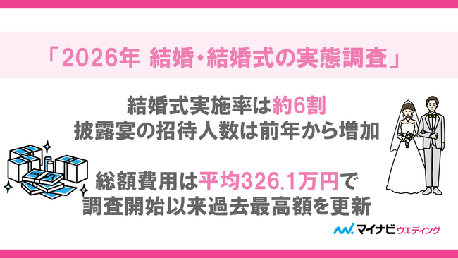 マイナビウエディング、「2026年 結婚・結婚式の実態調査」を発表