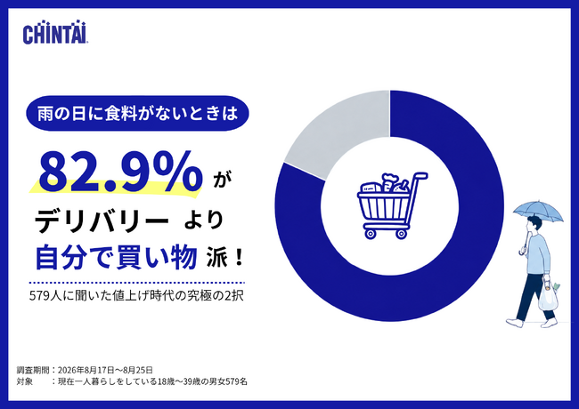 雨の日でも82.9%がデリバリーより自分で買い物派！値上げ時代一人暮らしの削る出費削らない出費を調査