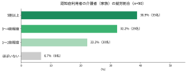 認知症利用者の介護者(家族)の就労割合 認知症利用者の介護者(家族)の就労割合