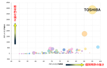 【東芝】リチウムイオン二次電池関連技術のグローバル特許総合力ランキングで首位を獲得