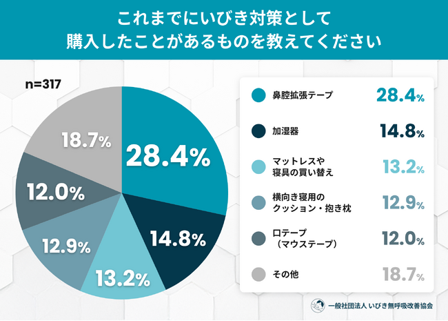 いびき対策に使った金額、半数以上が「3,000円以上」──7割超が効果を実感できないまま自己対策を継続、費用の実態調査