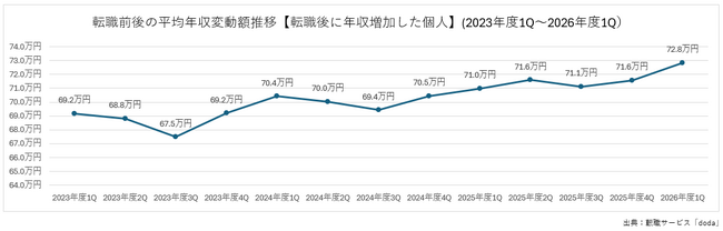 転職サービス「doda」、転職前後の年収変動レポート（2026年度第1四半期版）
