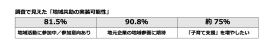調査で見えた「地域共助の実装可能性」