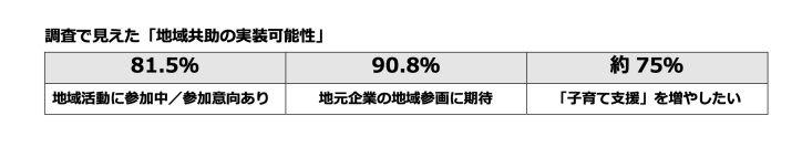 中央市・富士川町523件調査を実施、8割超が「地域活動に参加意向」