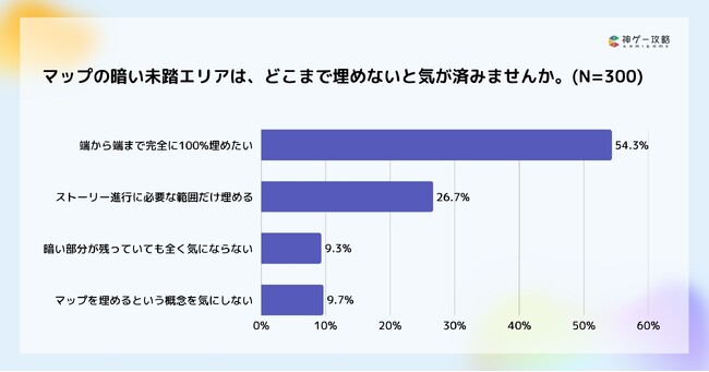 Lighthouse Studio、ゲームの「寄り道」に関する意識調査を実施。ゲーマーの54％が「マップ未踏エリアを100％埋めたい」完璧主義!?