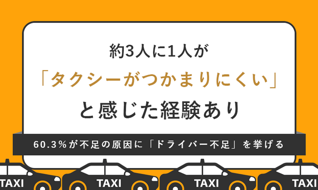 約3人に1人が「タクシーがつかまりにくい」と感じた経験あり　60.3％が不足の原因に「ドライバー不足」を挙げる
