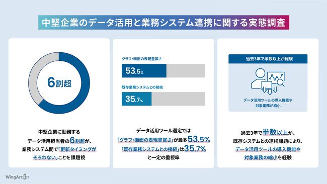 「業務で使えるシステム連携」の条件、最多は「業務に必要な頻度で自動更新できること」57.1%　一方、6割超が業務システム間の「更新タイミングのずれ」で最新状況を確認できず