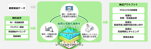 社用車のEV導入の意思決定を支援するサービスを開発