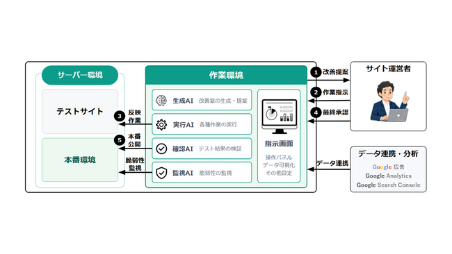 ジオコード、GA・Web広告データと連携し、AIがWebサイト改善を実行する「ネクスト サイトエージェント」提供開始