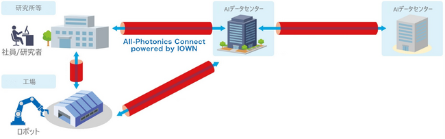 「All-Photonics Connect powered by IOWN」の提供エリアを拡大