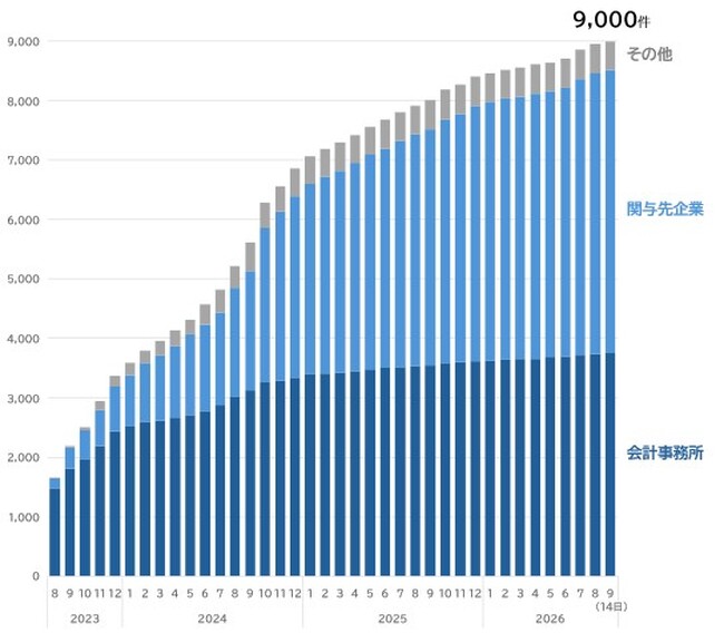 TKCのペポルアクセスポイントのユーザー数が9000社を突破