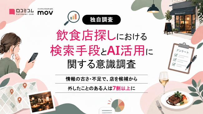 情報の古さ・不足で、店を候補から外したことのある人は7割以上！ー訪日ラボ独自調査レポート「飲食店探しにおける検索手段とAI活用に関する意識調査」を公開ー