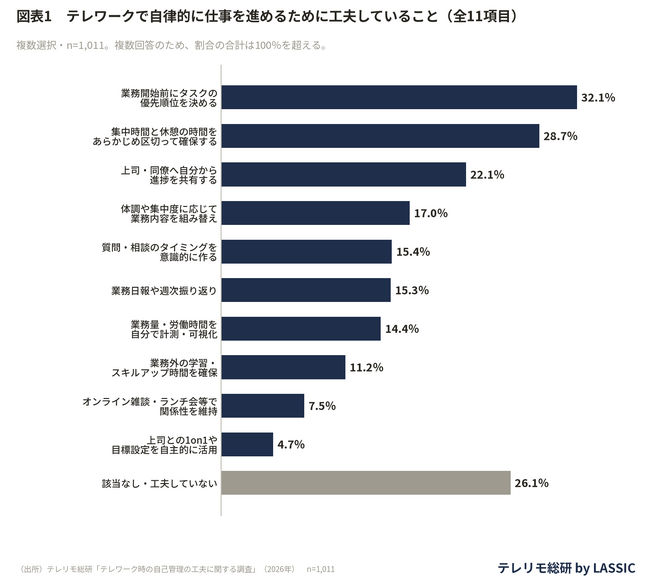 テレワーク、みんな何を工夫してる?最多は「タスクの優先順位を決める」32.1%
