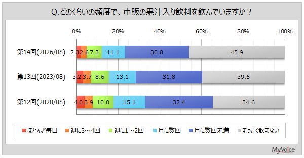 【果汁入り飲料に関する調査】果汁飲料に期待することは「健康によい」「栄養素が摂取できる」が飲用者の各30％台