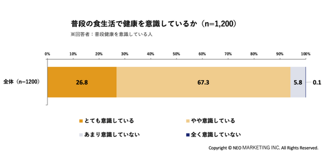中食に関する実態と健康の意識調査｜若年層はコンビニ、高齢層はスーパーへ。約4人に3人は普段から健康を意識。