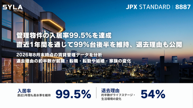 シーラ、管理物件の入居率99.5％を達成　直近1年間を通じて99％台後半を維持、退去理由も公開