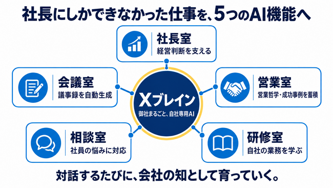 社長にしかできない仕事を、AIに継がせる。