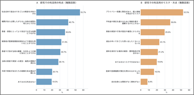 【立命館大学】過去の医療・福祉記録、86.8%が保存を支持