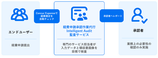 エイベックス、Concur Expense監査サービス「Intelligent Audit」を採用