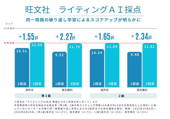 旺文社のライティングAI採点上の平均得点が、繰り返し学習により、英検(R)準1級の英作文で1.55点、英文要約で2.27点アップし、合格水準※1に到達することが判明