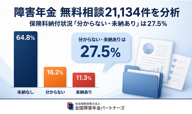 障害年金の無料相談21,134件を分析、4人に1人が保険料納付状況を「分からない／未納あり」