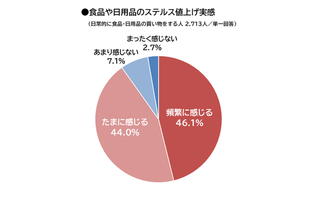 【調査レポート】「ステルス値上げ」実感率は9割に上る。気付く瞬間1位は「店頭で手にしたとき」、商品1位は「スナック菓子」。容認できない対策は「容器の底上げ」が6割／マクロミル