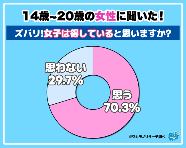 【ワカモノリサーチ調査】令和の若者女性に聞いた！「女性の価値」大調査！