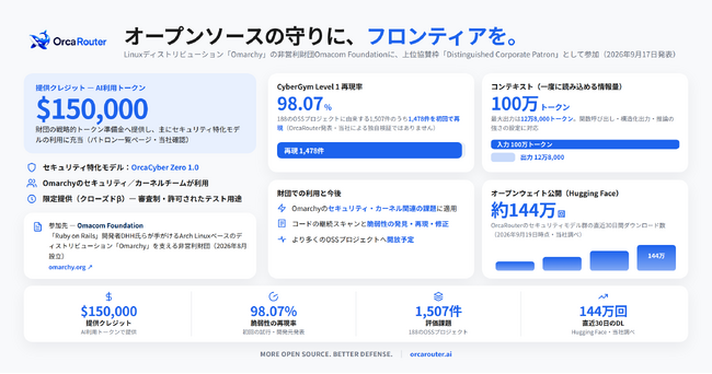 OrcaRouter、Linuxディストリビューション「Omarchy」の非営利財団に特別法人パトロンとして参加