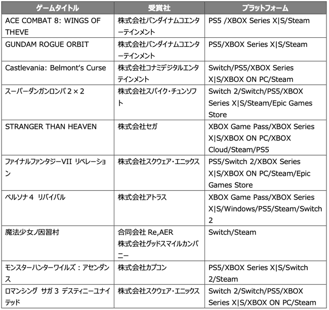【日本ゲーム大賞2026 フューチャー部門】一般投票と選考委員会によって選ばれた期待の10タイトルが発表!