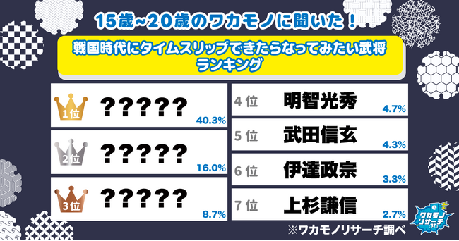 【ワカモノリサーチ調査】令和の若者に聞いた！ 戦国時代にタイムスリップできたらなってみたい武将ランキング
