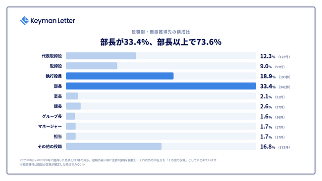 商談獲得先の73.6％は部長以上　1,023件を役職別に分析