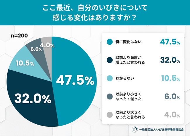 「秋になっていびきが増えた・大きくなった」人は36.0％ 夏バテ明けの体重増加といびきに関する実態調査