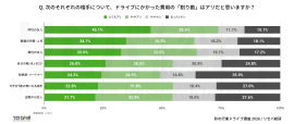 Q. 次のそれぞれの相手について、ドライブにかかった費用の「割り勘」はアリだと思いますか? Q. 次のそれぞれの相手について、ドライブにかかった費用の「割り勘」はアリだと思いますか?
