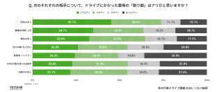 【秋の行楽ドライブ調査】【世代・性別ギャップ】ドライブの“割り勘”許せる？許せない？