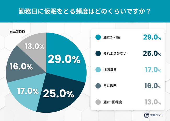 昼寝の「枕」は腕と机?効果実感のウラにある、働く人の仮眠環境に関する実態調査
