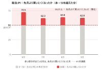【調査実施】部材調達、値上げに加え供給継続にも懸念