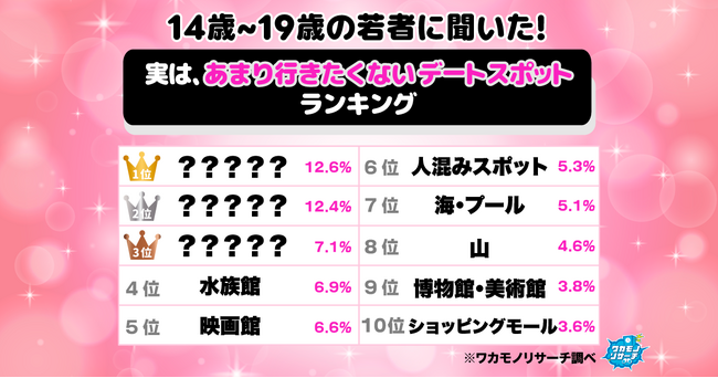 【ワカモノリサーチ調査】令和の若者に聞いた！実はあまり行きたくないデートスポットランキング！